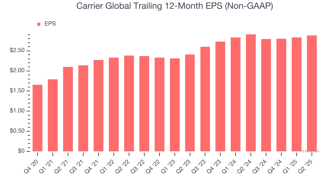 Carrier Global Trailing 12-Month EPS (Non-GAAP)