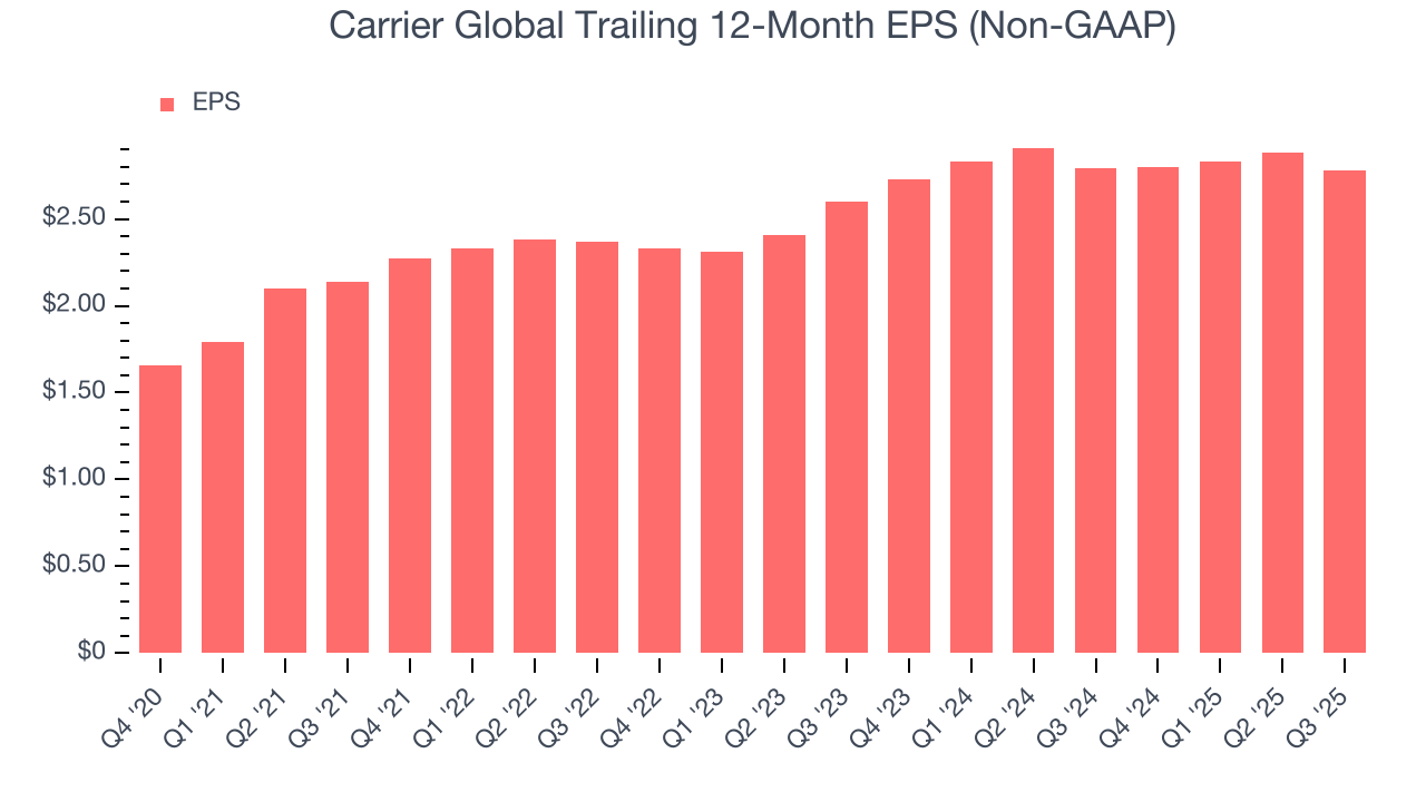 Carrier Global Trailing 12-Month EPS (Non-GAAP)