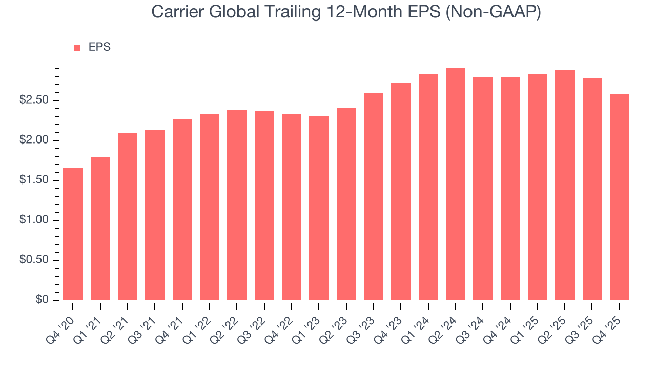 Carrier Global Trailing 12-Month EPS (Non-GAAP)