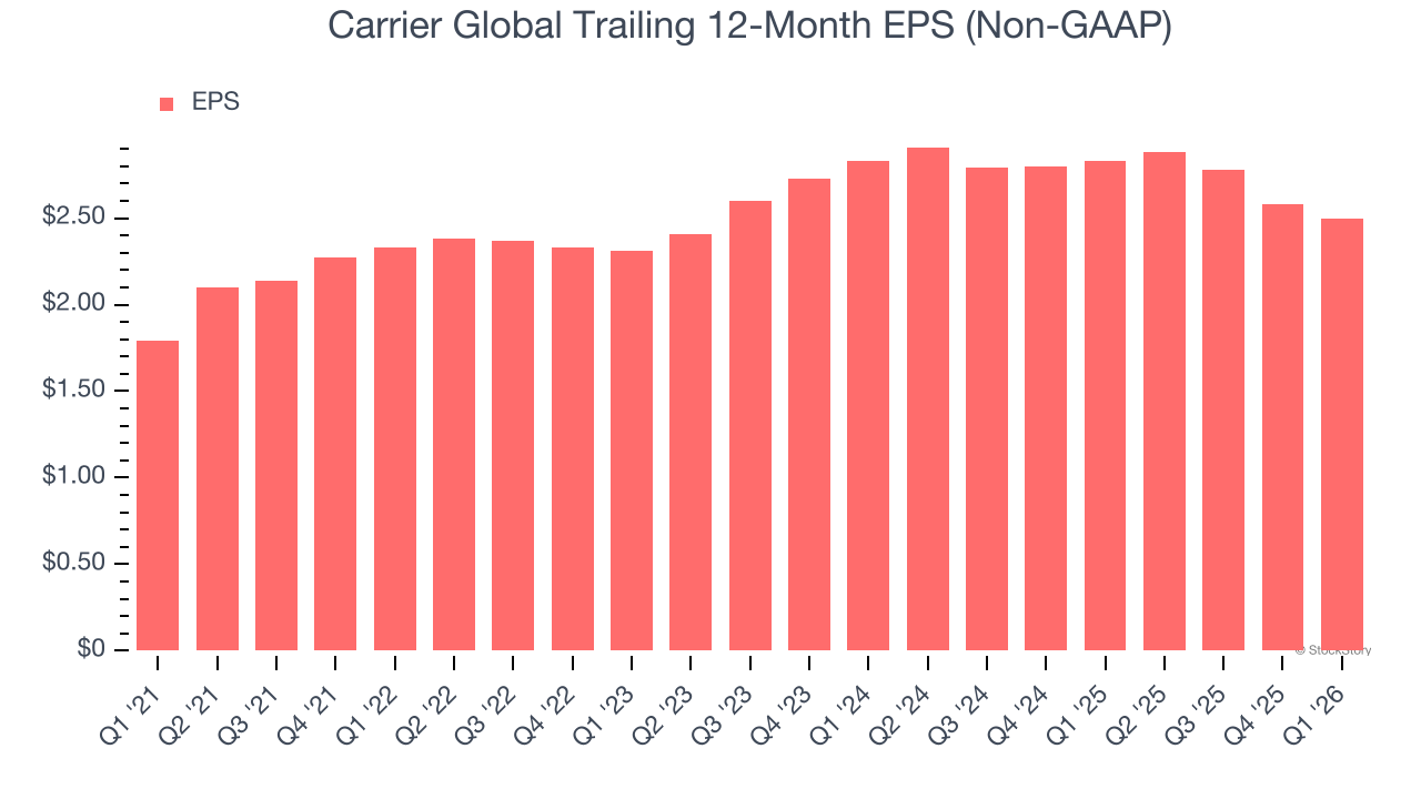 Carrier Global Trailing 12-Month EPS (Non-GAAP)