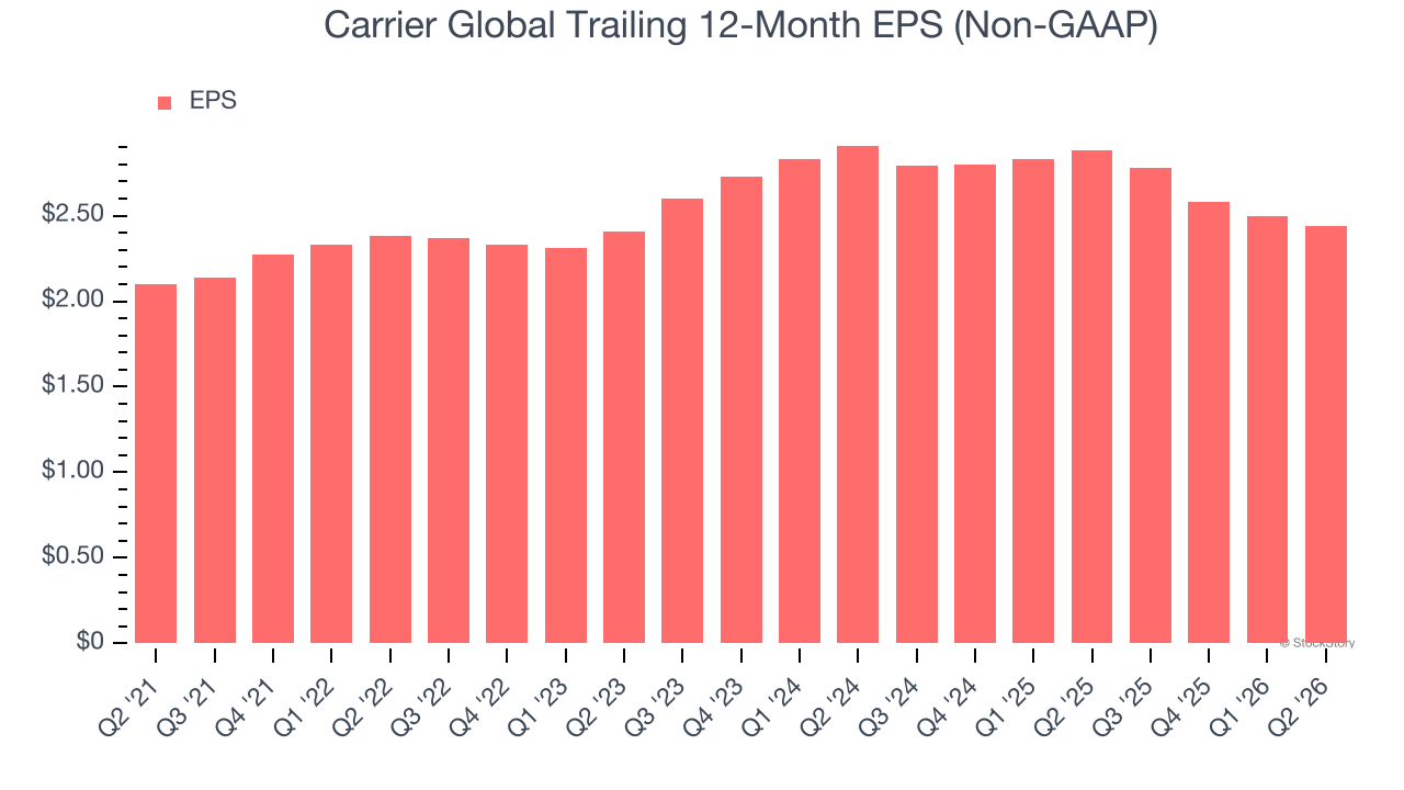 Carrier Global Trailing 12-Month EPS (Non-GAAP)