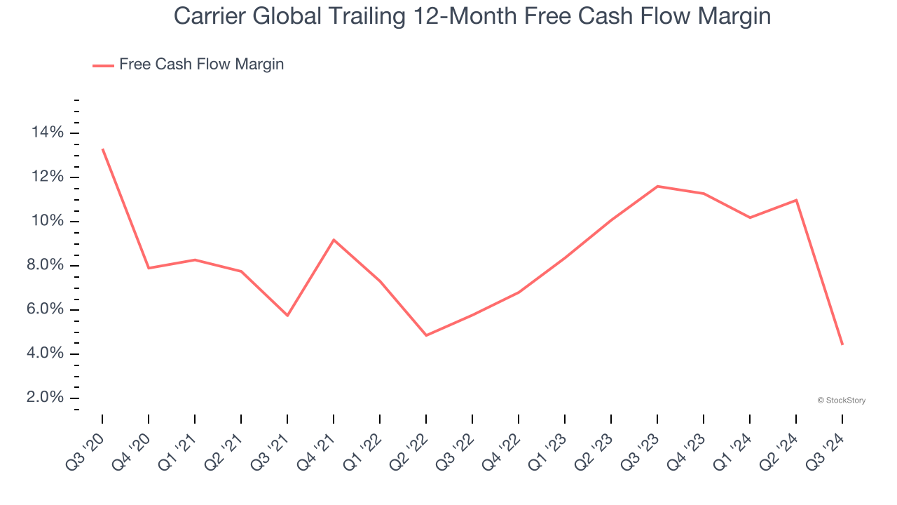 Carrier Global Trailing 12-Month Free Cash Flow Margin