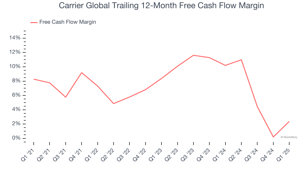 Carrier Global Trailing 12-Month Free Cash Flow Margin