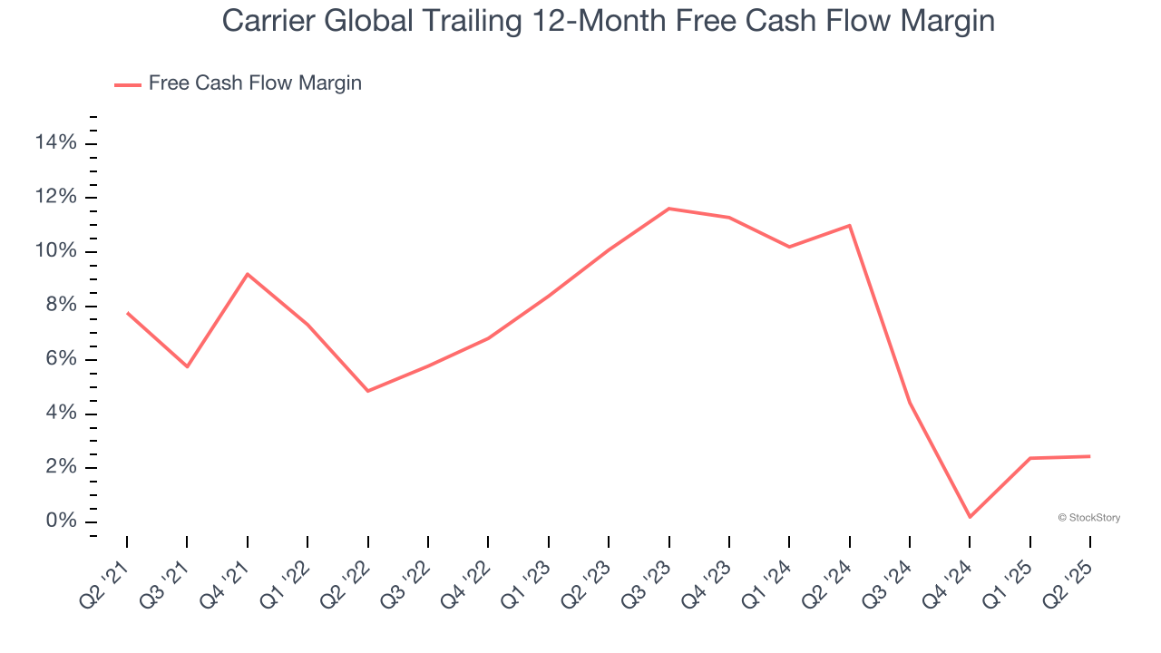 Carrier Global Trailing 12-Month Free Cash Flow Margin
