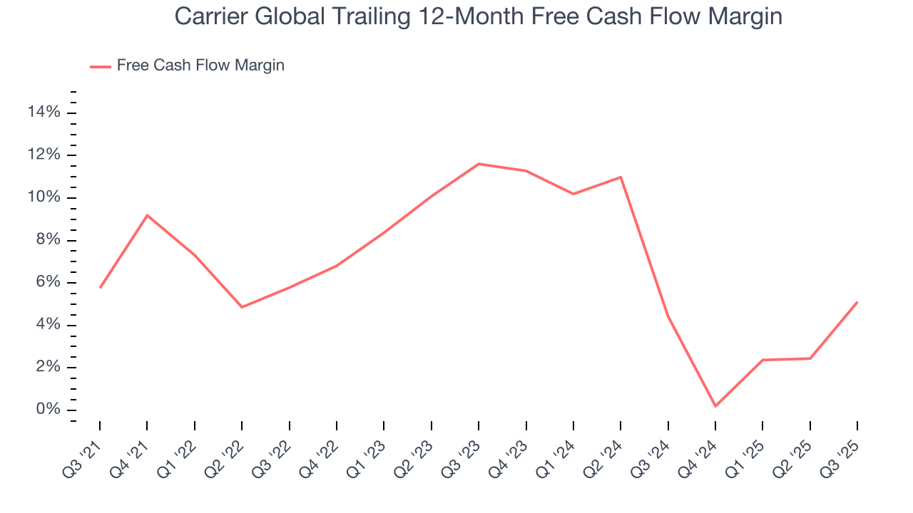 Carrier Global Trailing 12-Month Free Cash Flow Margin