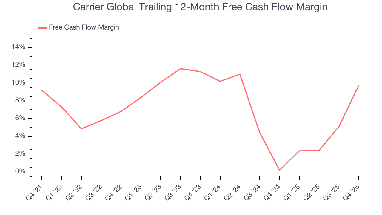Carrier Global Trailing 12-Month Free Cash Flow Margin