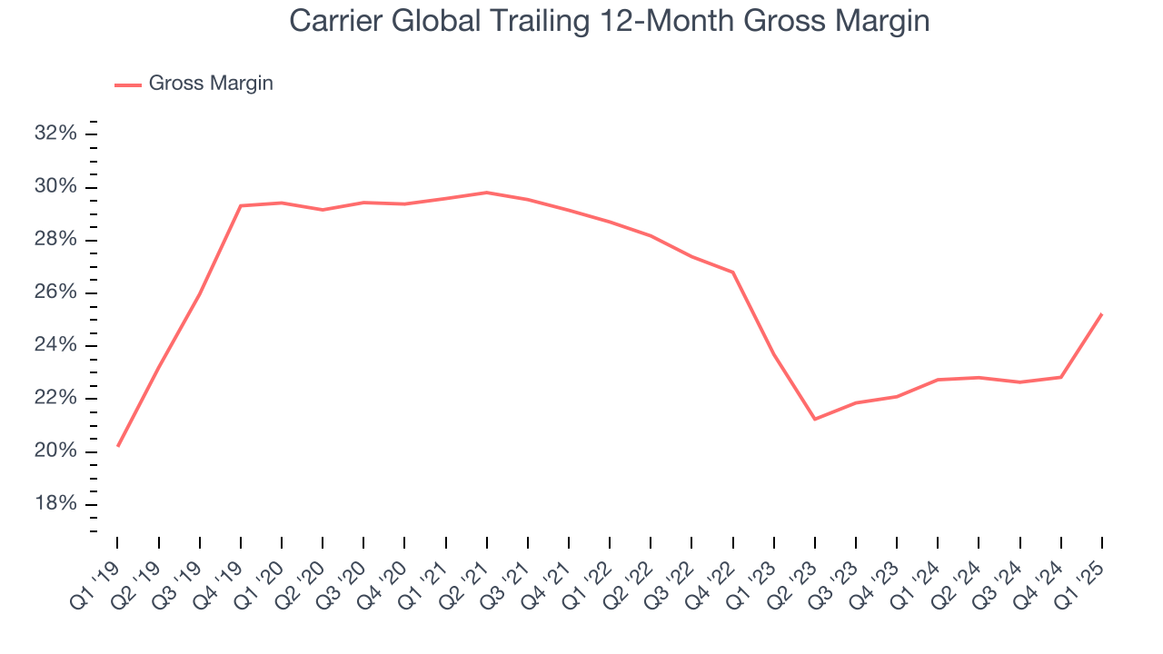 Carrier Global Trailing 12-Month Gross Margin