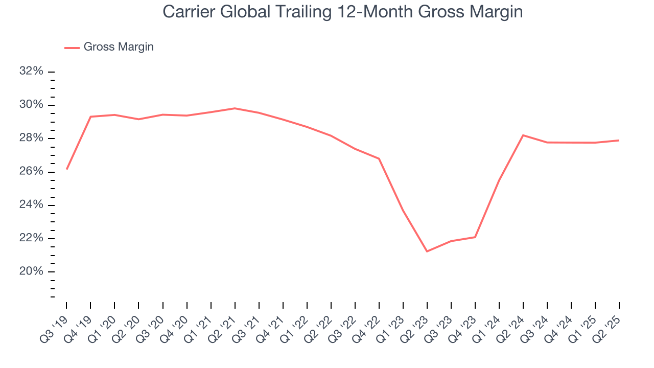 Carrier Global Trailing 12-Month Gross Margin