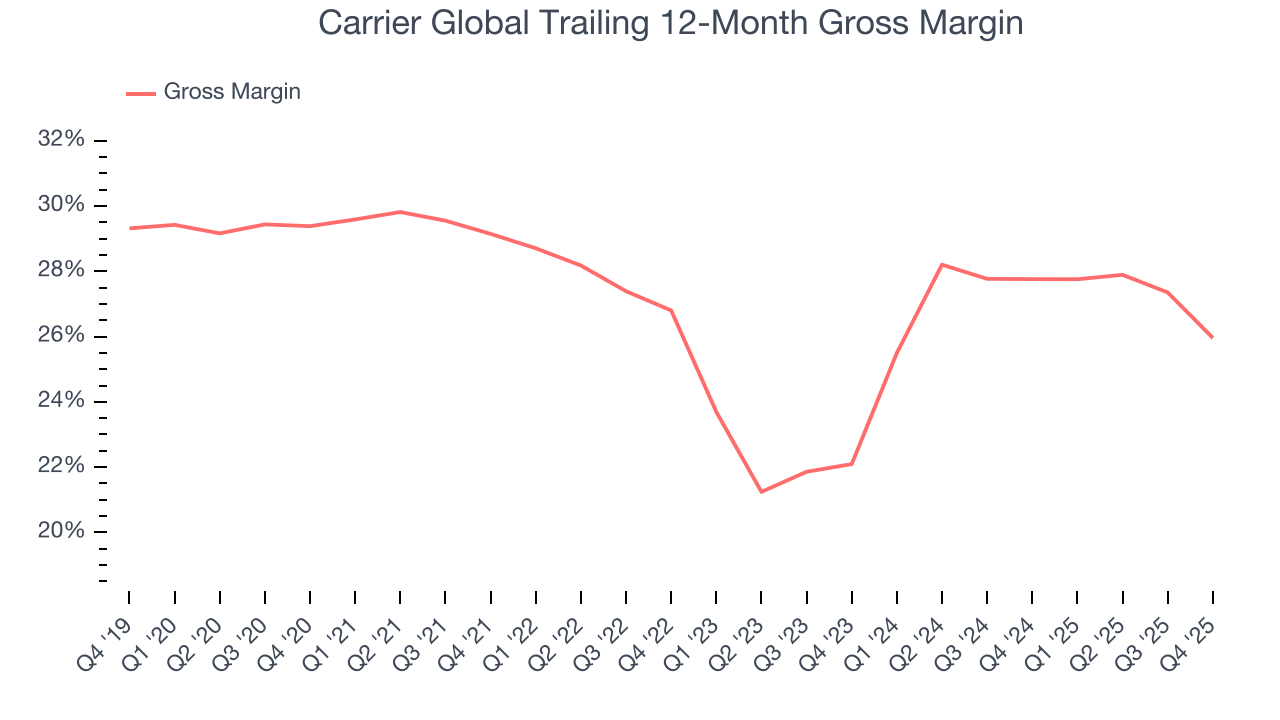 Carrier Global Trailing 12-Month Gross Margin