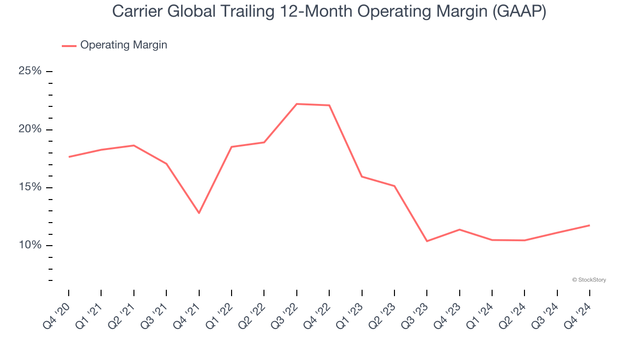 Carrier Global Trailing 12-Month Operating Margin (GAAP)