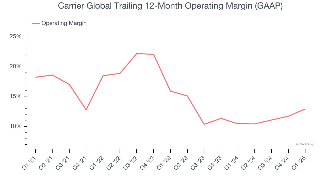 Carrier Global Trailing 12-Month Operating Margin (GAAP)