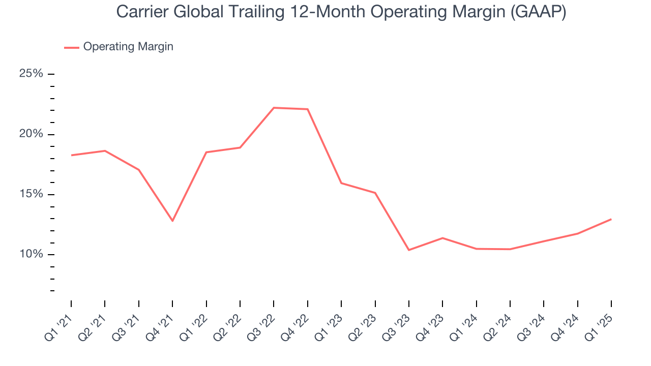 Carrier Global Trailing 12-Month Operating Margin (GAAP)