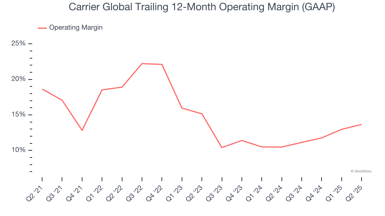 Carrier Global Trailing 12-Month Operating Margin (GAAP)