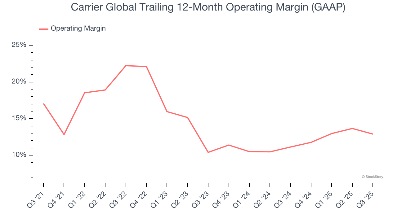 Carrier Global Trailing 12-Month Operating Margin (GAAP)