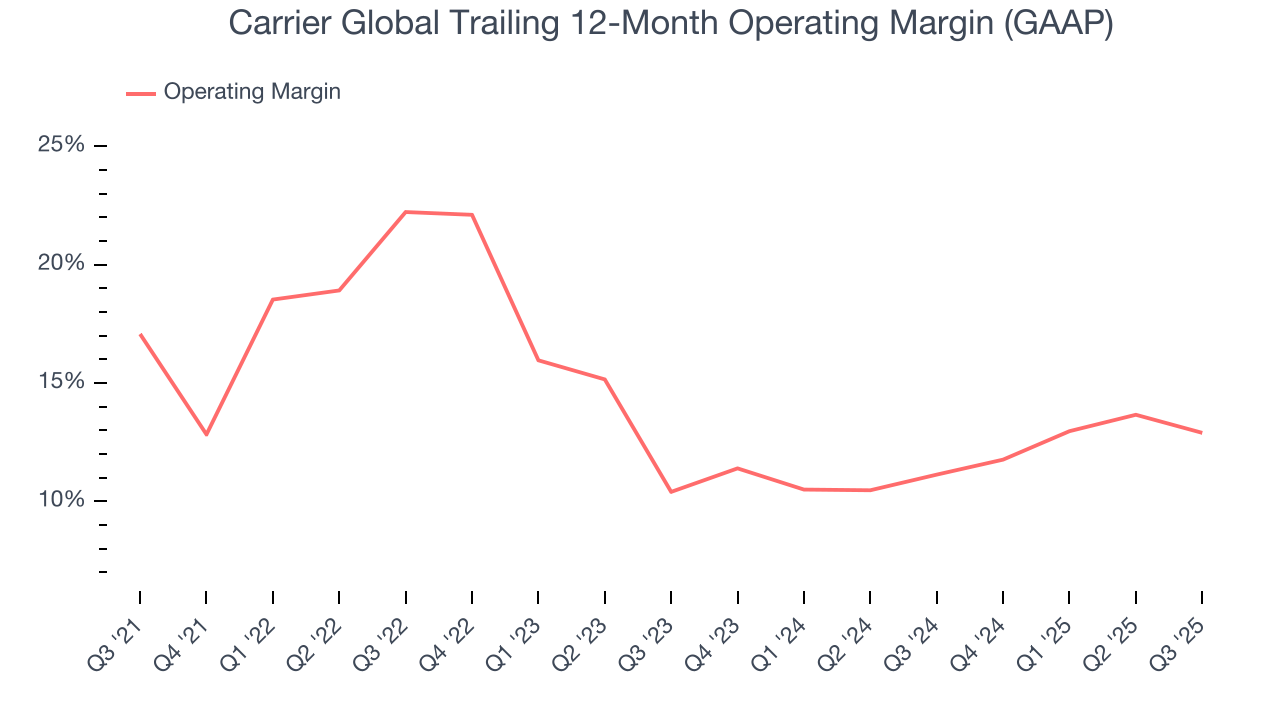 Carrier Global Trailing 12-Month Operating Margin (GAAP)