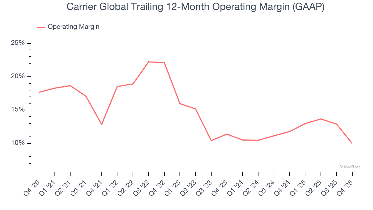 Carrier Global Trailing 12-Month Operating Margin (GAAP)