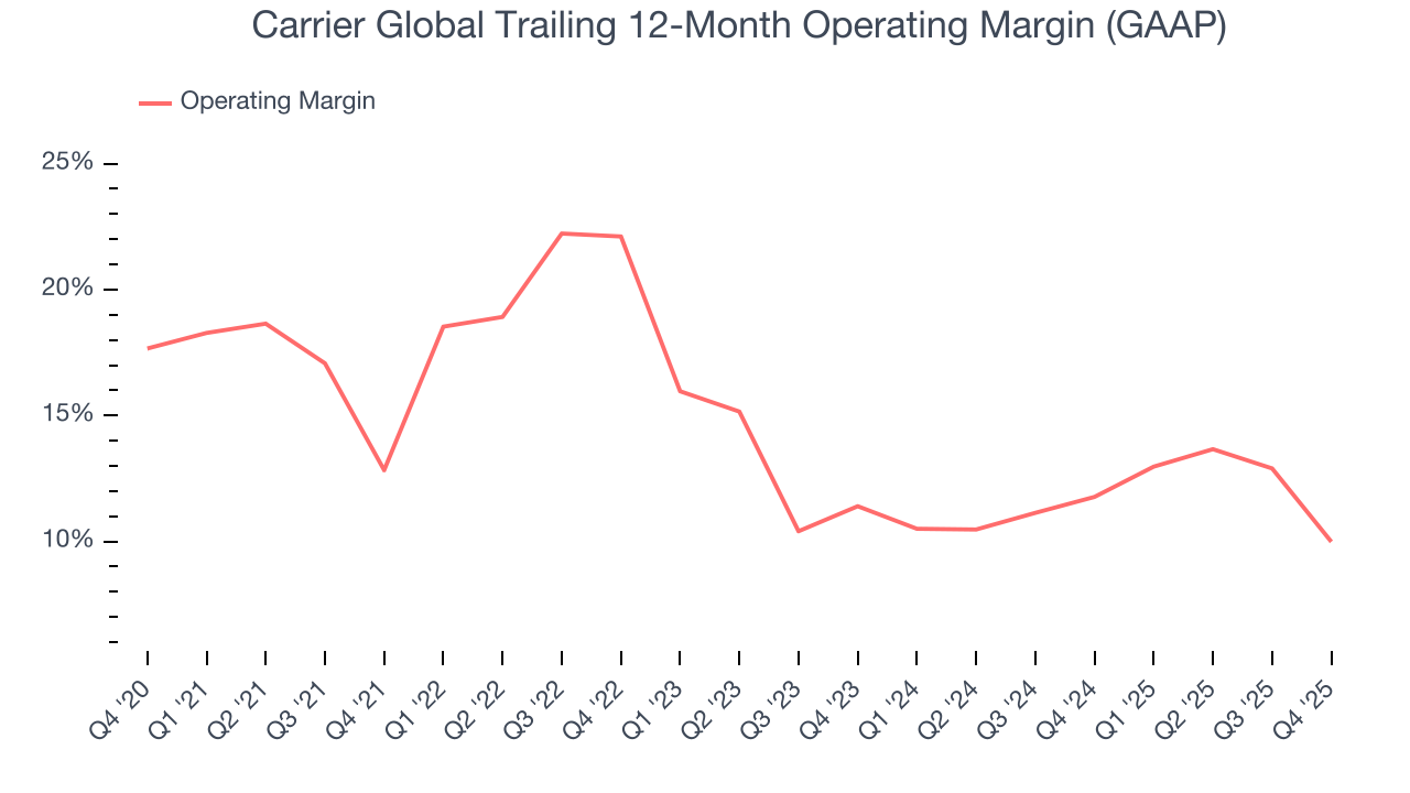 Carrier Global Trailing 12-Month Operating Margin (GAAP)