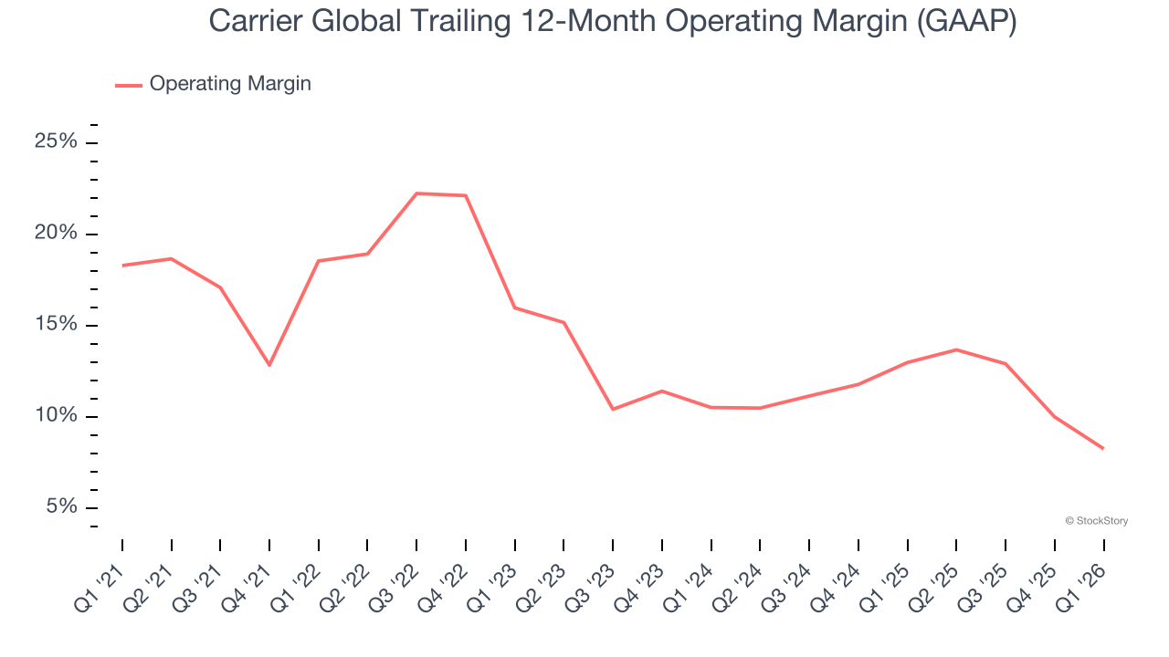 Carrier Global Trailing 12-Month Operating Margin (GAAP)