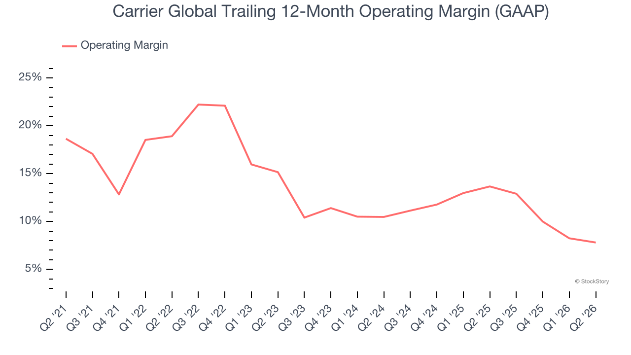 Carrier Global Trailing 12-Month Operating Margin (GAAP)