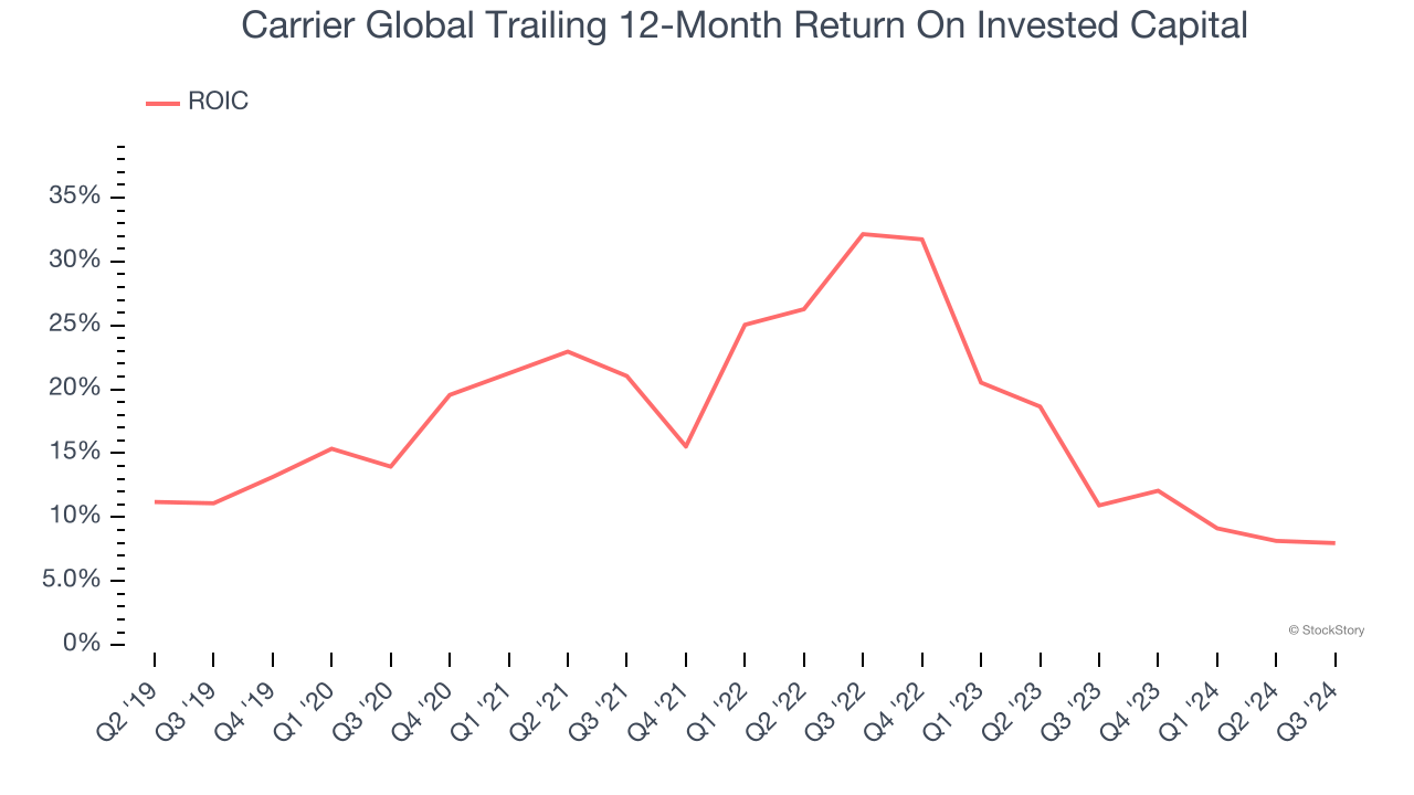 Carrier Global Trailing 12-Month Return On Invested Capital