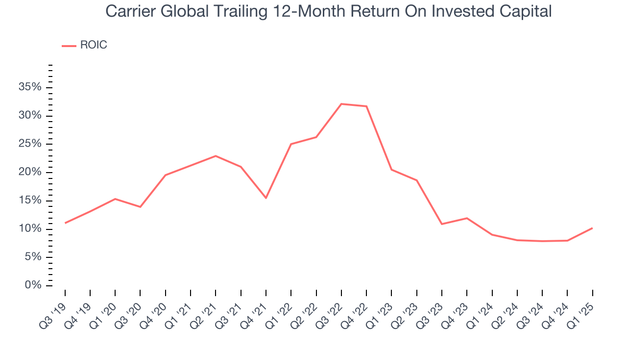 Carrier Global Trailing 12-Month Return On Invested Capital