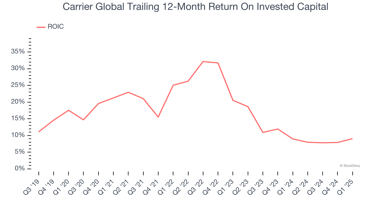 Carrier Global Trailing 12-Month Return On Invested Capital