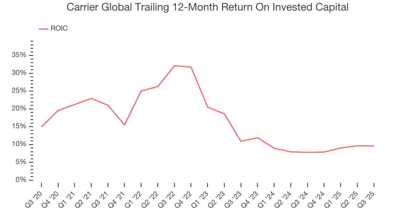 Carrier Global Trailing 12-Month Return On Invested Capital