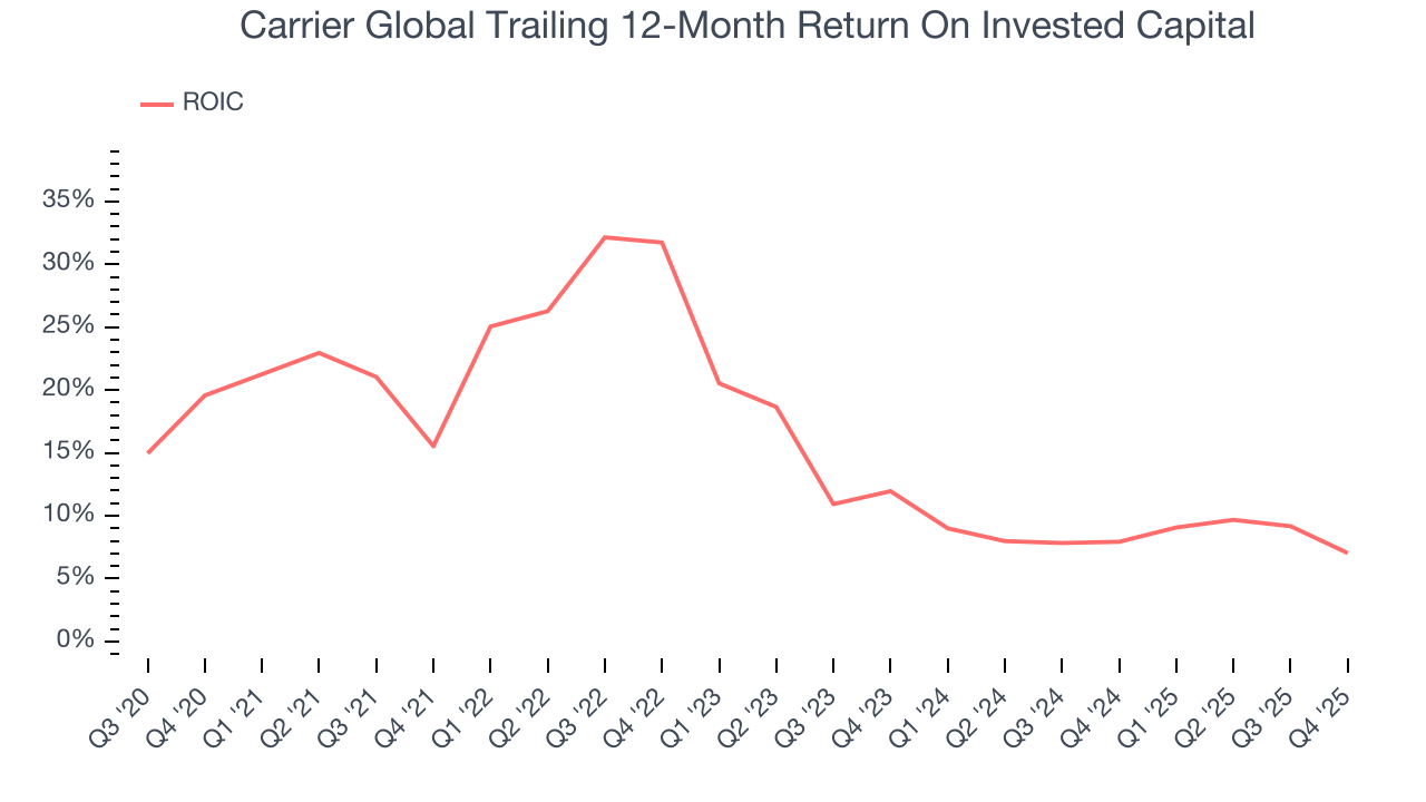 Carrier Global Trailing 12-Month Return On Invested Capital