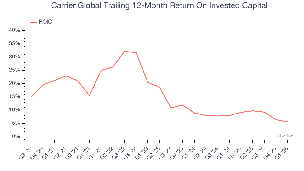 Carrier Global Trailing 12-Month Return On Invested Capital