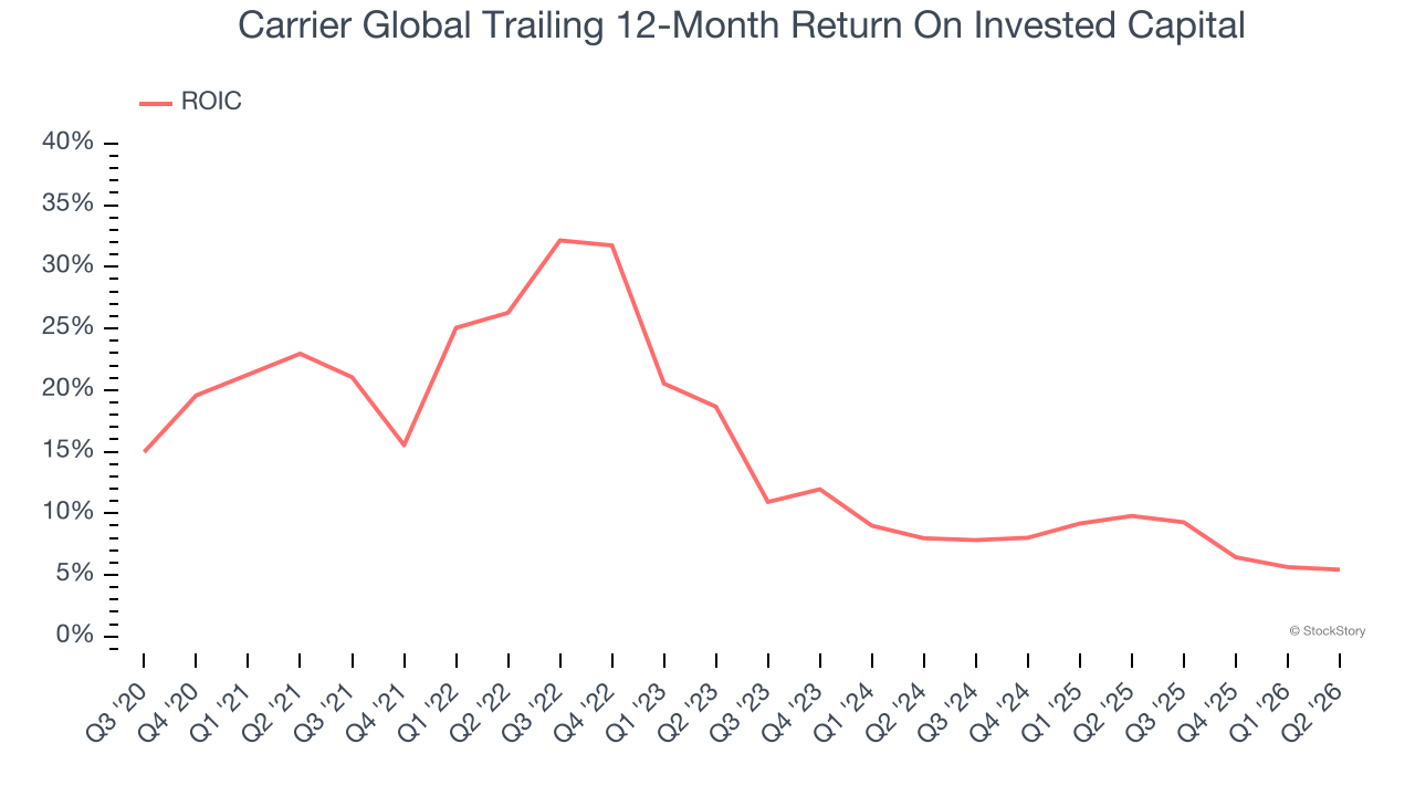 Carrier Global Trailing 12-Month Return On Invested Capital