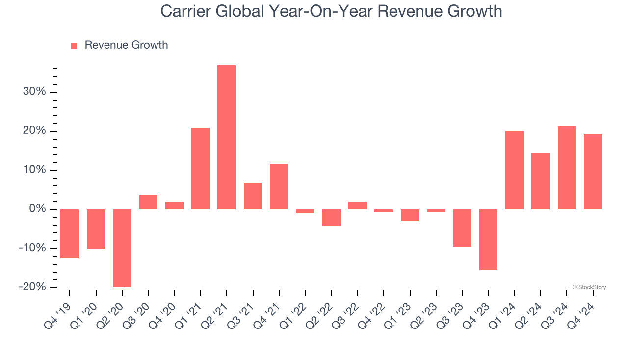 Carrier Global Year-On-Year Revenue Growth