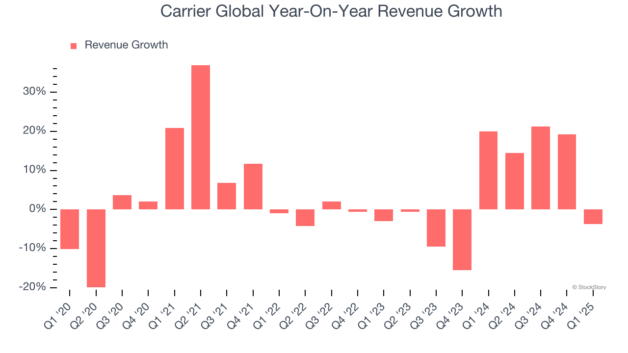Carrier Global Year-On-Year Revenue Growth