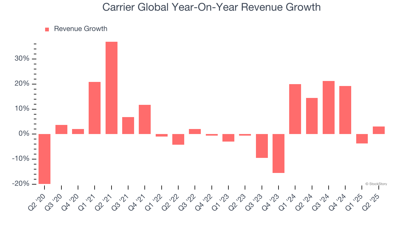 Carrier Global Year-On-Year Revenue Growth