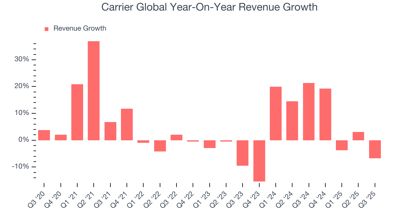 Carrier Global Year-On-Year Revenue Growth