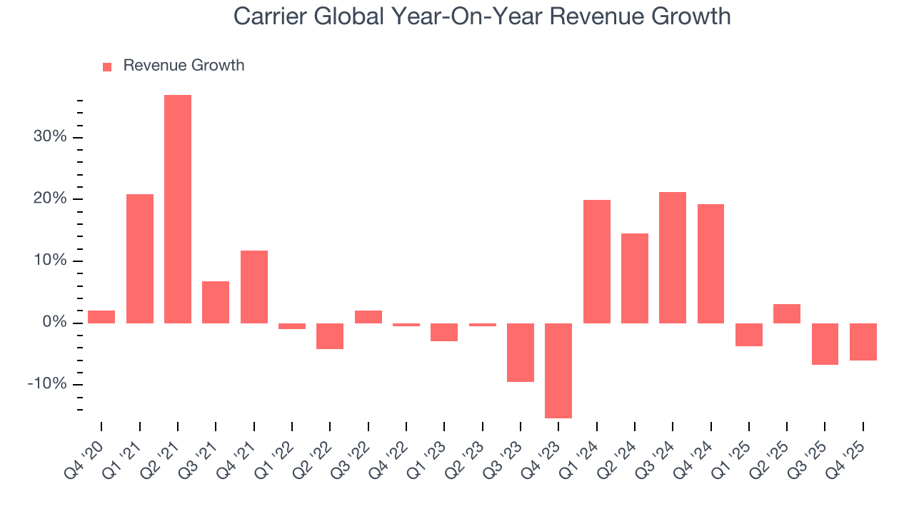 Carrier Global Year-On-Year Revenue Growth
