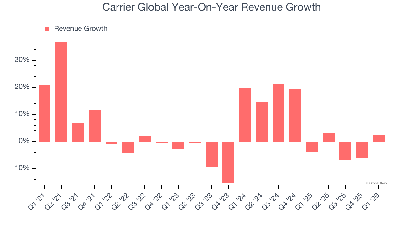 Carrier Global Year-On-Year Revenue Growth