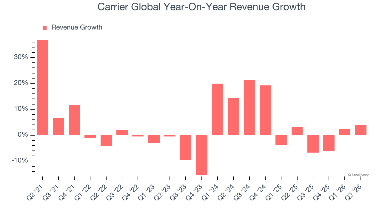 Carrier Global Year-On-Year Revenue Growth