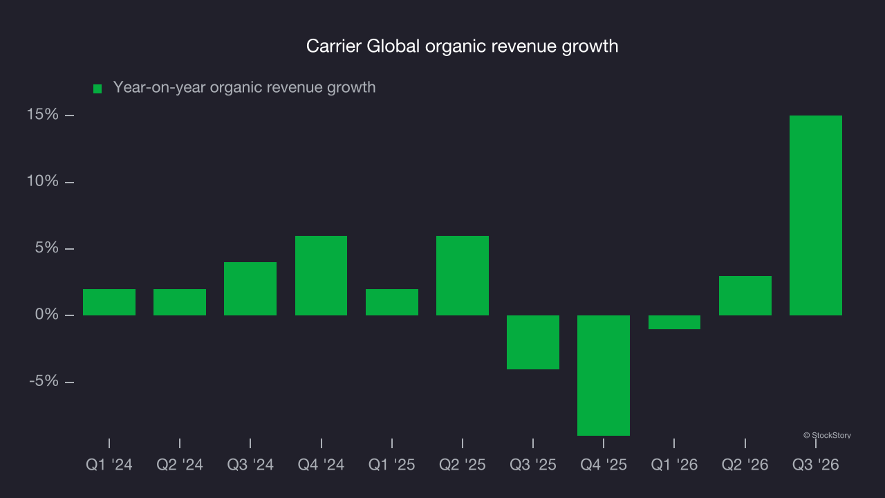 Carrier Global organic revenue growth