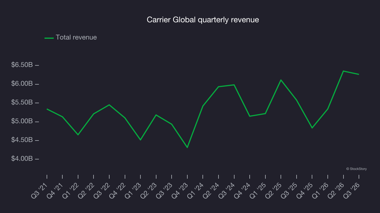 Carrier Global quarterly revenue