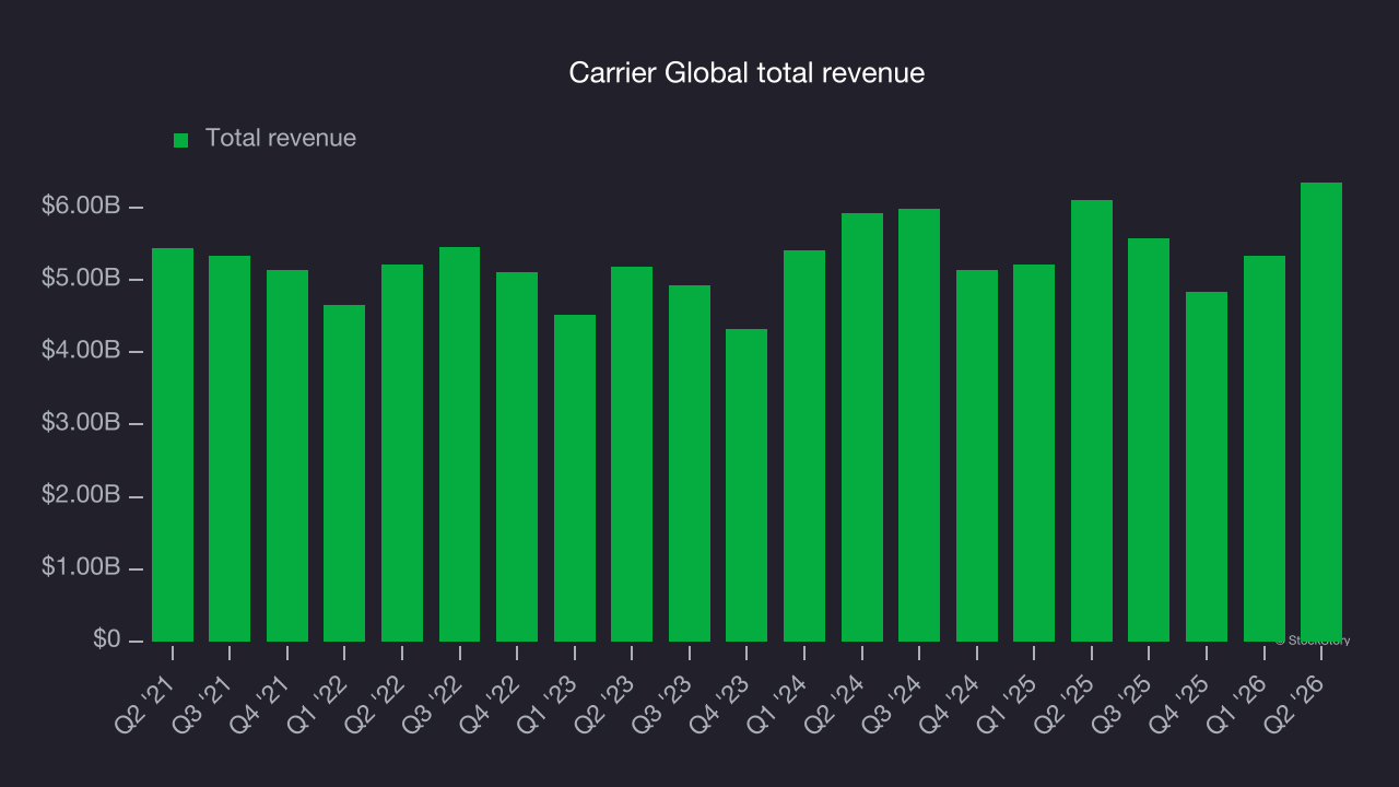 Carrier Global total revenue