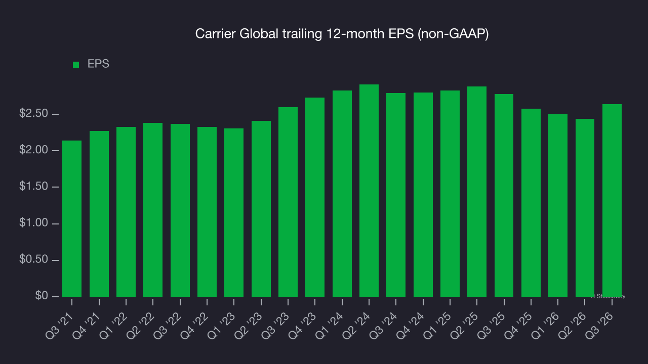 Carrier Global trailing 12-month EPS (non-GAAP)