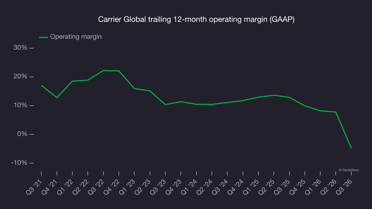 Carrier Global trailing 12-month operating margin (GAAP)