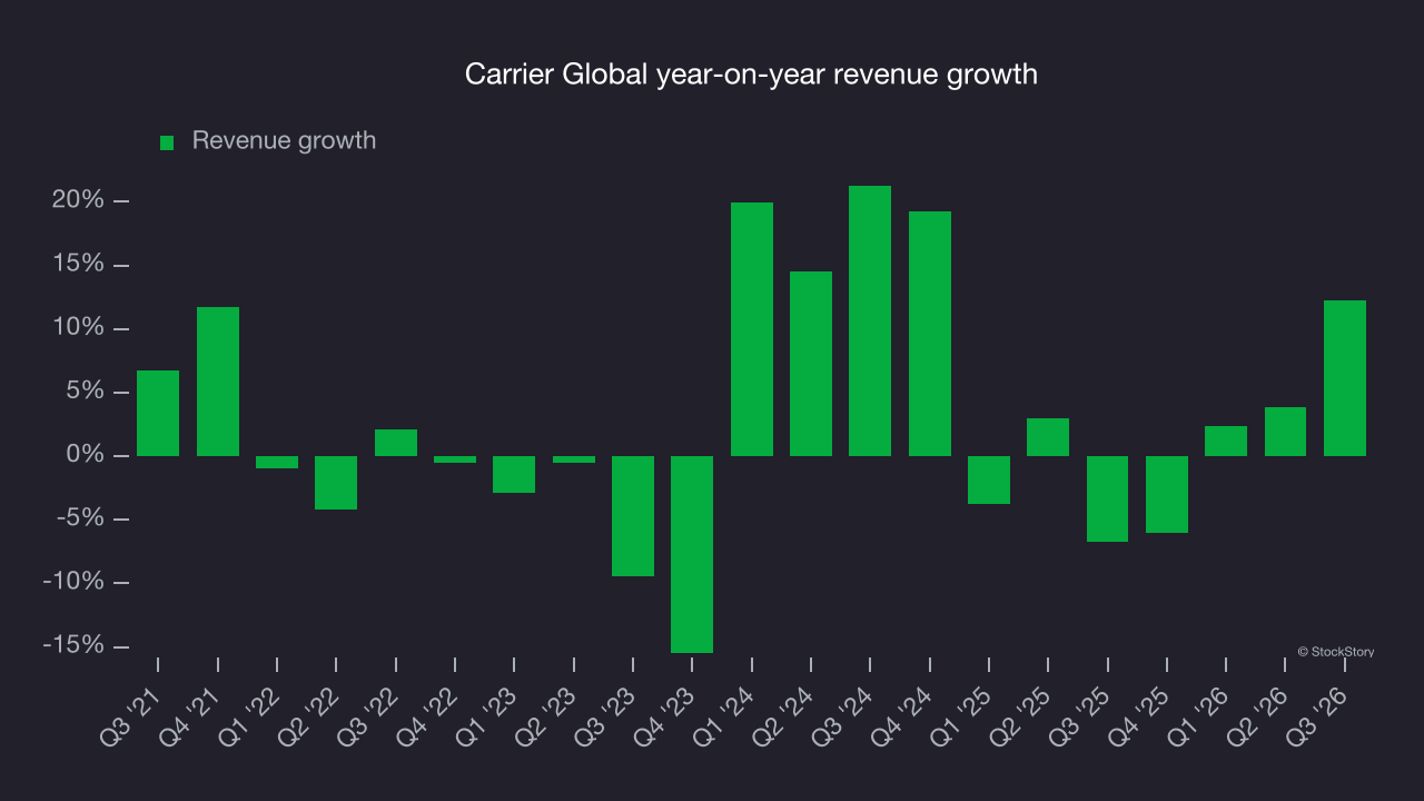 Carrier Global year-on-year revenue growth