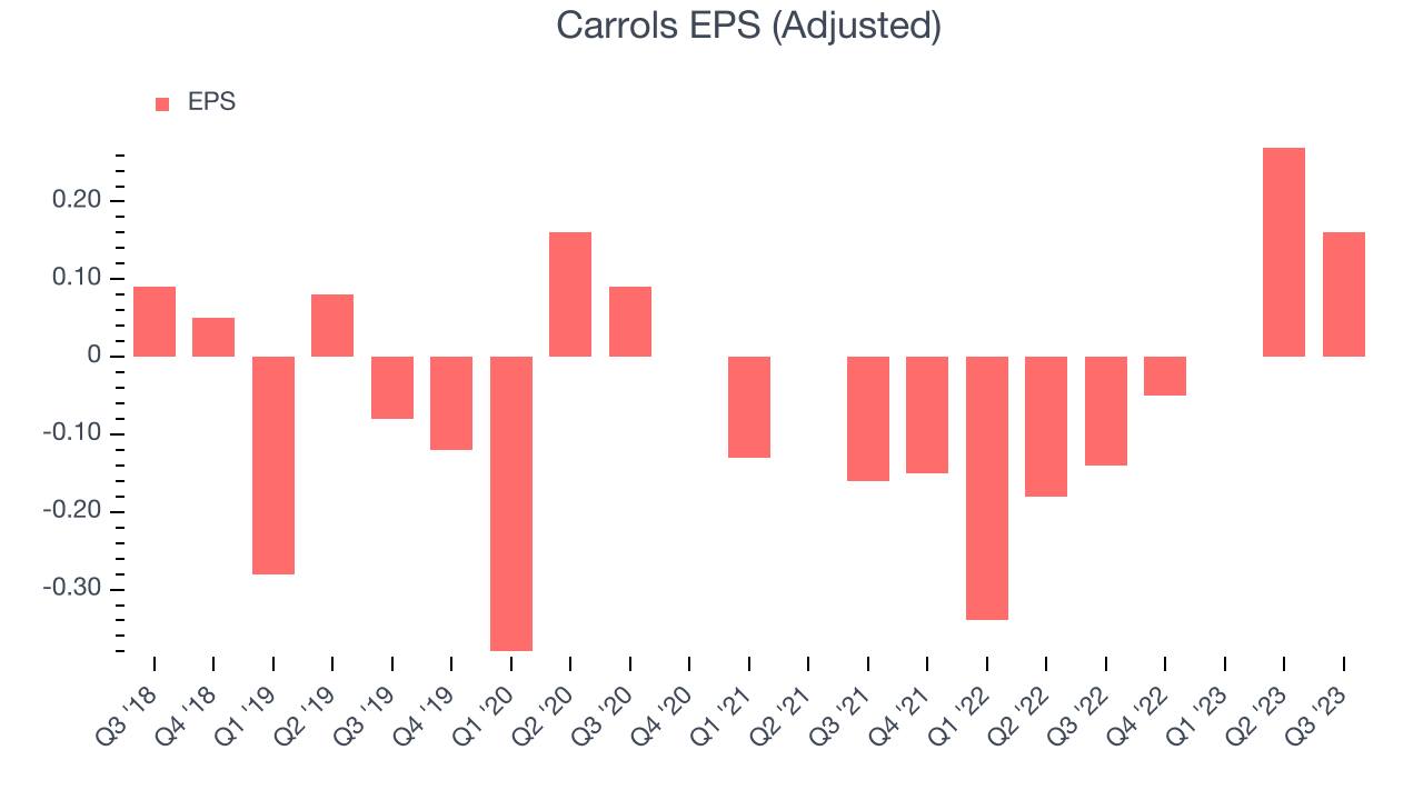 Carrols EPS (Adjusted)
