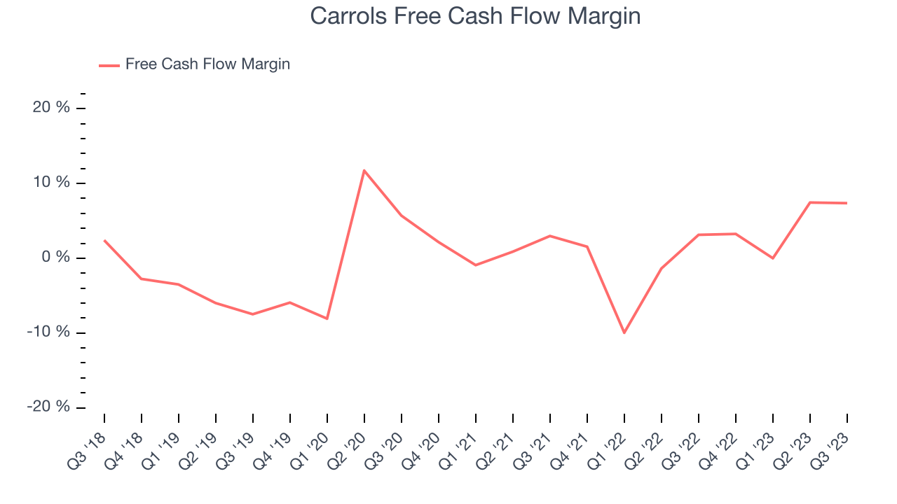 Carrols Free Cash Flow Margin