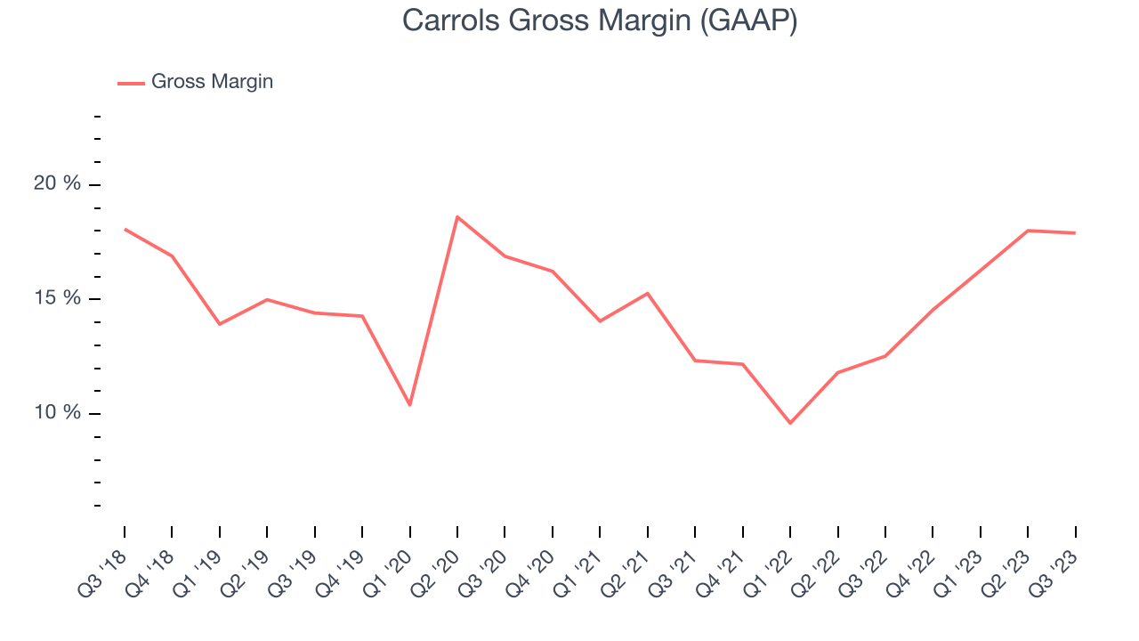 Carrols Gross Margin (GAAP)