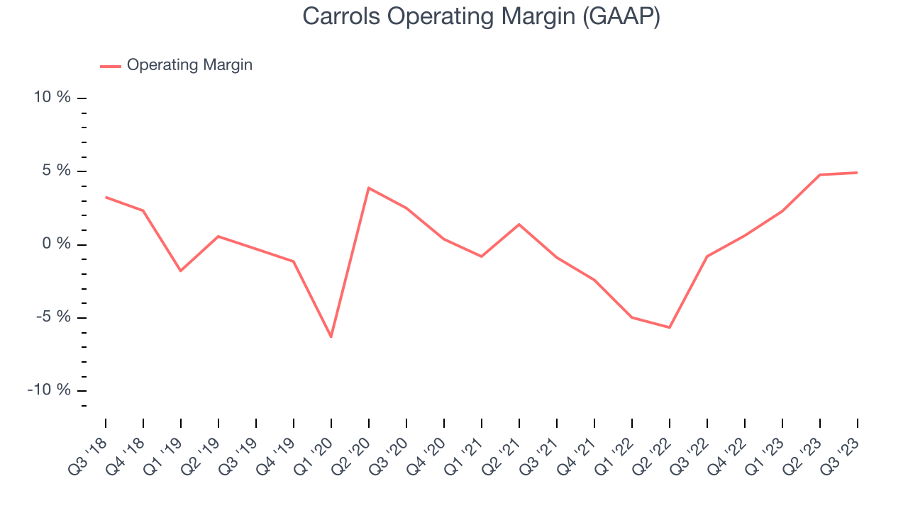 Carrols Operating Margin (GAAP)