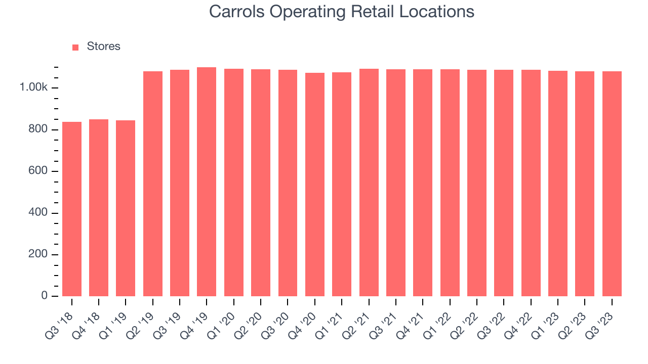 Carrols Operating Retail Locations