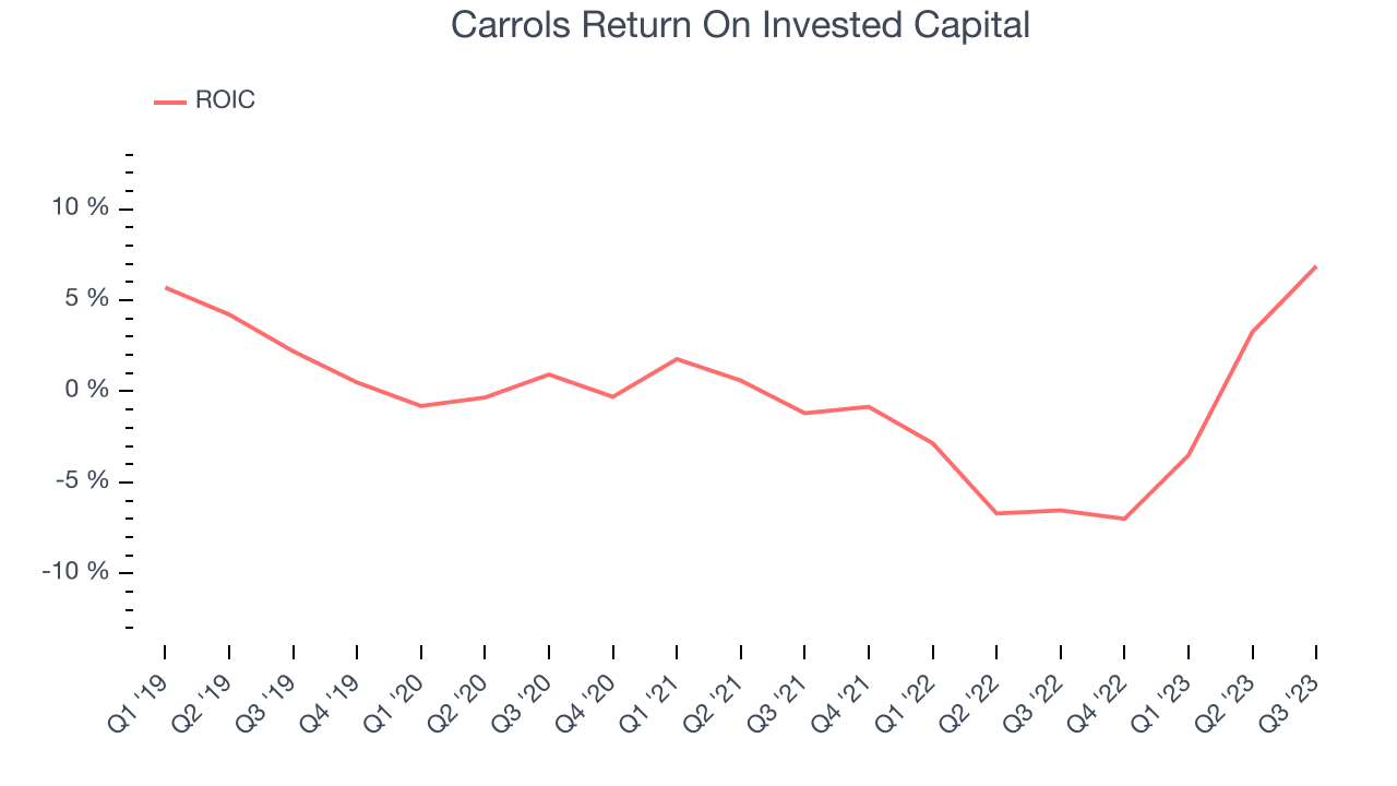 Carrols Return On Invested Capital
