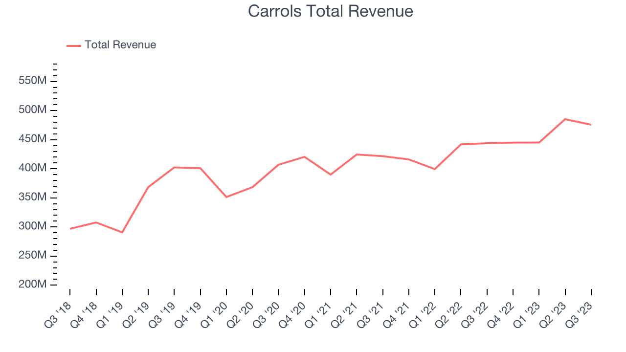 Carrols Total Revenue